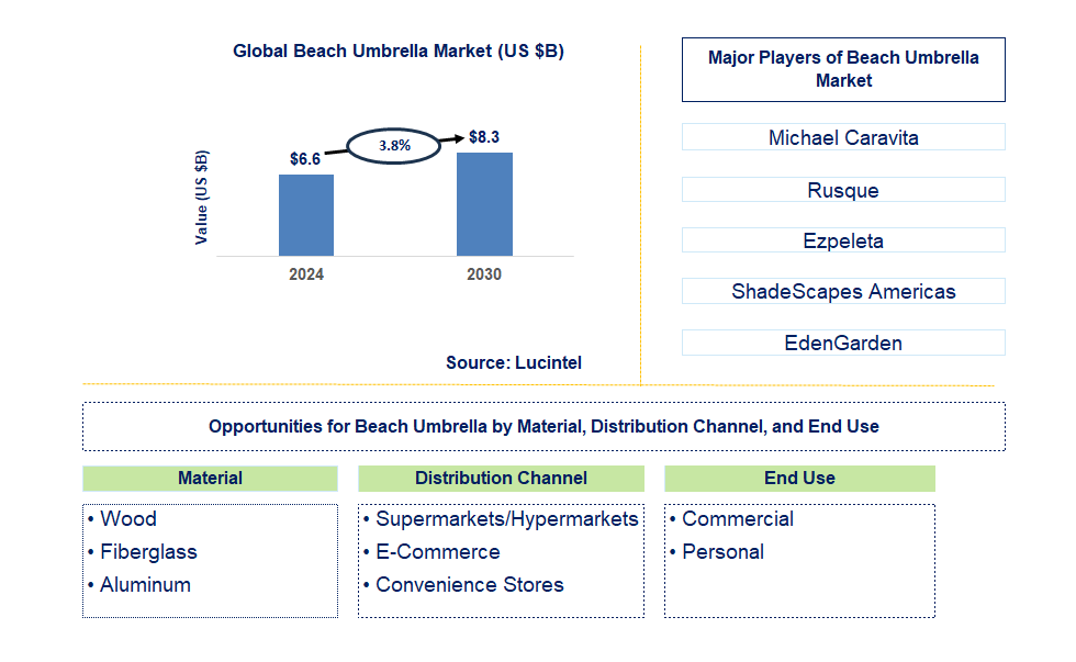 Beach Umbrella Trends and Forecast